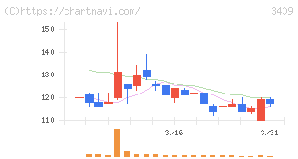 北紡(3409)の日足チャート