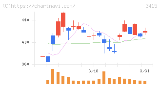 ＴＯＫＹＯ　ＢＡＳＥ(3415)の日足チャート