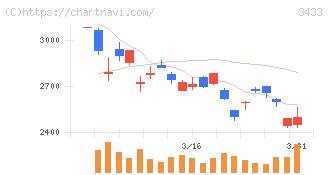 トーカロ(3433)の日足チャート