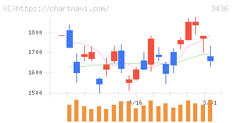 ＳＵＭＣＯ(3436)の日足チャート
