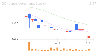 特殊電極(3437)の日足チャート