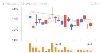 ＩＡＣＥトラベル(343A)の日足チャート