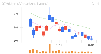 菊池製作所(3444)の日足チャート