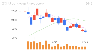 ジェイテックコーポレーション(3446)の日足チャート
