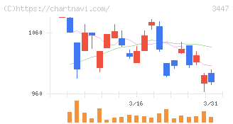 信和(3447)の日足チャート
