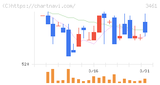 パルマ(3461)の日足チャート