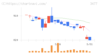 フォーライフ(3477)の日足チャート