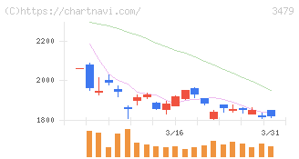 ティーケーピー(3479)の日足チャート