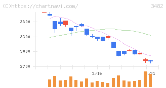 ロードスターキャピタル(3482)の日足チャート