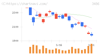 グローバル・リンク・マネジメント(3486)の日足チャート