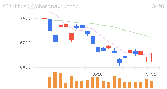 霞ヶ関キャピタル(3498)の日足チャート
