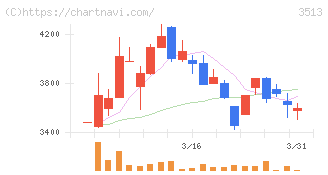 イチカワ(3513)の日足チャート