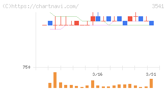 農業総合研究所(3541)の日足チャート