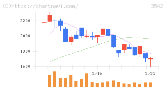 ベガコーポレーション(3542)の日足チャート