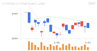 ユニシアホールディングス(3547)の日足チャート