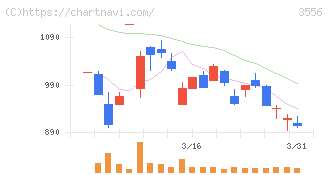 リネットジャパングループ(3556)の日足チャート