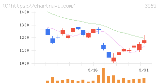 アセンテック(3565)の日足チャート