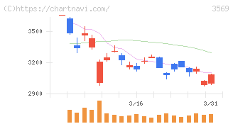 セーレン(3569)の日足チャート