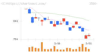 小松マテーレ(3580)の日足チャート