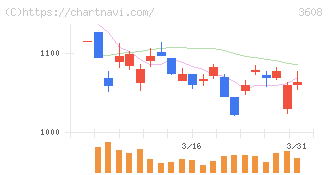 ＴＳＩホールディングス(3608)の日足チャート