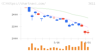 マツオカコーポレーション(3611)の日足チャート