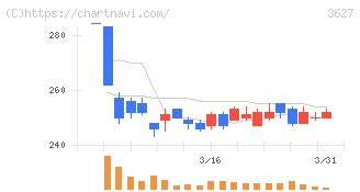 テクミラホールディングス(3627)の日足チャート
