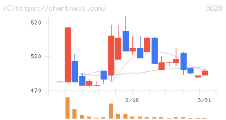 データホライゾン(3628)の日足チャート