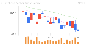 ＧＭＯペパボ(3633)の日足チャート