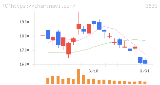 コーエーテクモホールディングス(3635)の日足チャート