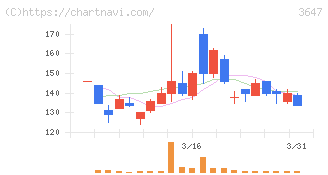 アスリナ(3647)の日足チャート