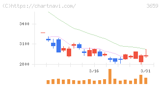 ネクソン(3659)の日足チャート