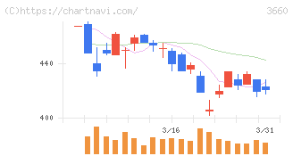 アイスタイル(3660)の日足チャート