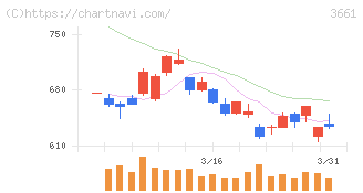 エムアップホールディングス(3661)の日足チャート