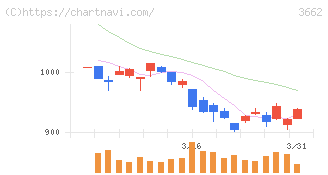 エイチームホールディングス(3662)の日足チャート