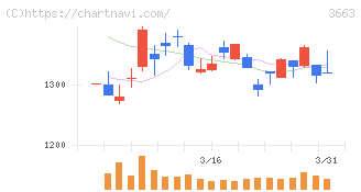 セルシス(3663)の日足チャート