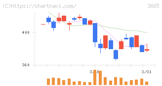 エニグモ(3665)の日足チャート
