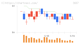 ｅｎｉｓｈ(3667)の日足チャート
