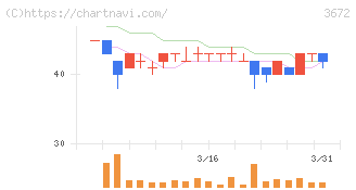 オルトプラス(3672)の日足チャート