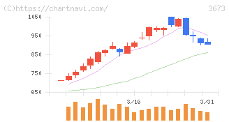 ブロードリーフ(3673)の日足チャート
