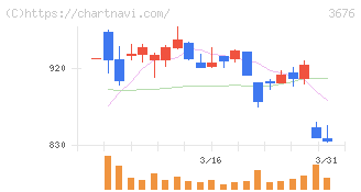 デジタルハーツホールディングス(3676)の日足チャート