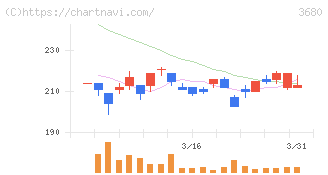 ホットリンク(3680)の日足チャート