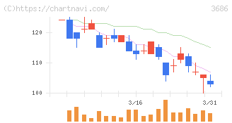 ディー・エル・イー(3686)の日足チャート