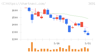 デジタルプラス(3691)の日足チャート