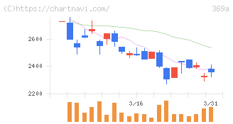 エータイ(369A)の日足チャート