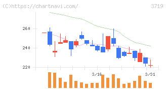 ＡＩストーム(3719)の日足チャート