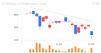 コムシード(3739)の日足チャート