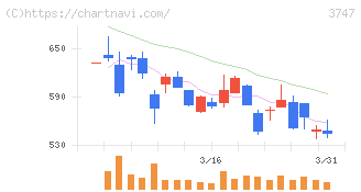 インタートレード(3747)の日足チャート