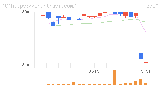 ＡＤＲ１２０Ｓ(3750)の日足チャート