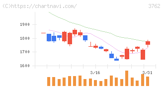 テクマトリックス(3762)の日足チャート