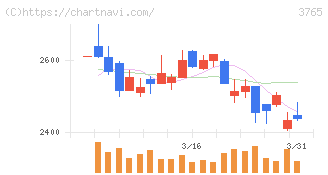 ガンホー・オンライン・エンターテイメント(3765)の日足チャート
